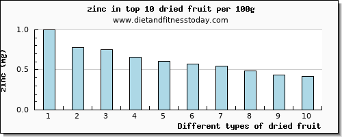 dried fruit zinc per 100g